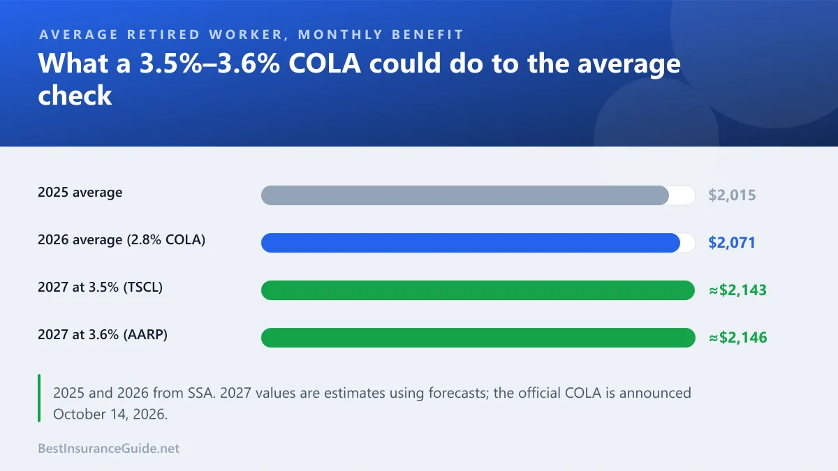 Bar chart comparing the average retired worker's Social Security benefit in 2026 with projected 2027 amounts under 3.5% and 3.6% COLAs