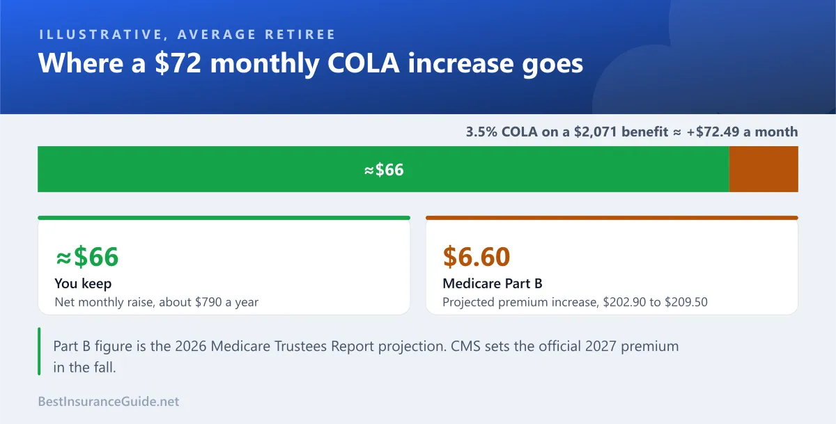 Split bar showing how much of a projected $72 Social Security COLA increase goes to the higher Medicare Part B premium and how much the average retiree keeps