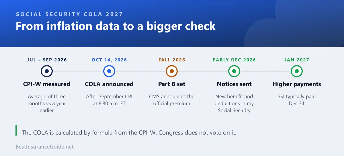 Timeline of the 2027 Social Security COLA from the July to September inflation readings to the first higher payments in January 2027