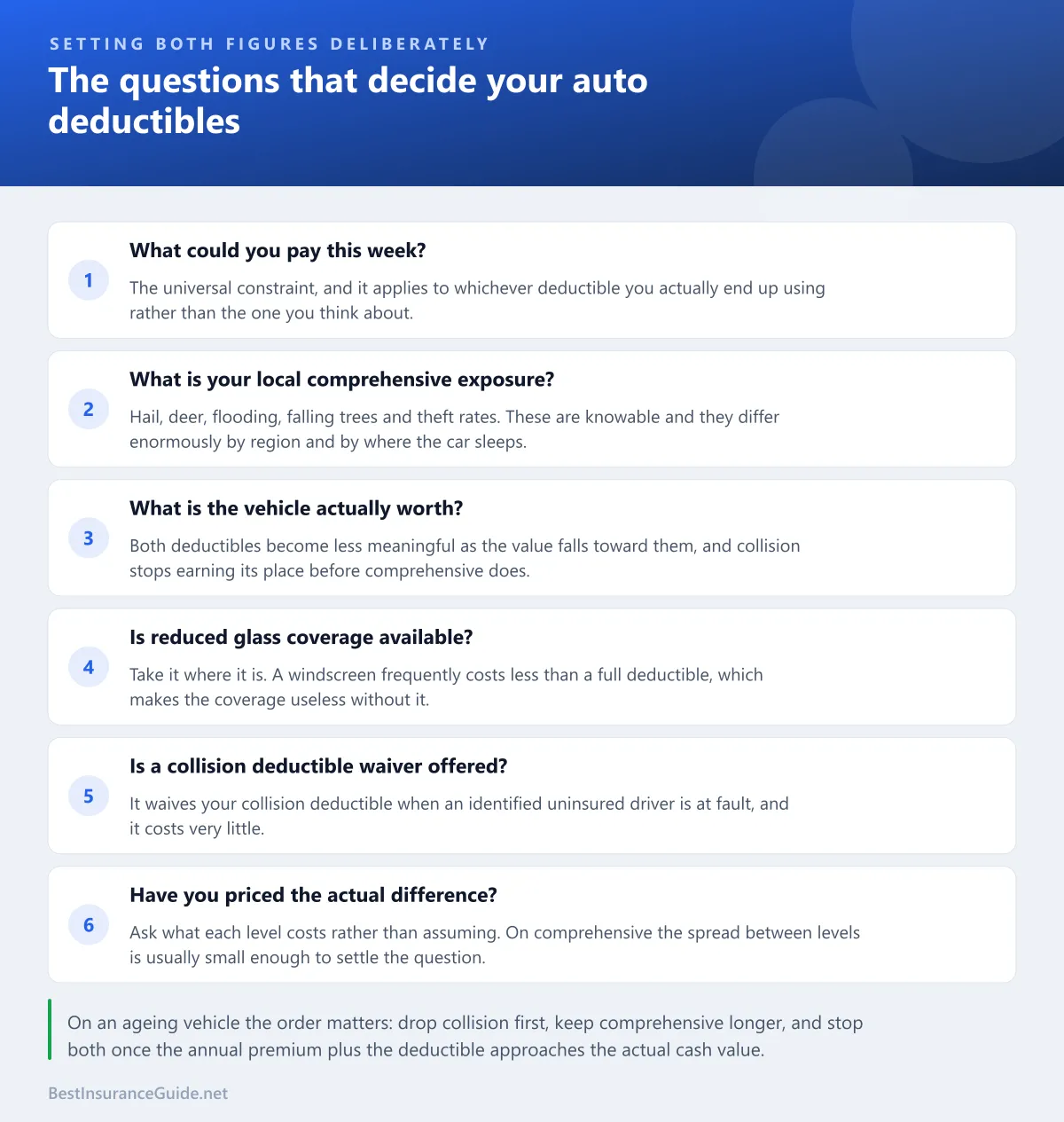 Checklist of the questions that decide where to set comprehensive and collision deductibles