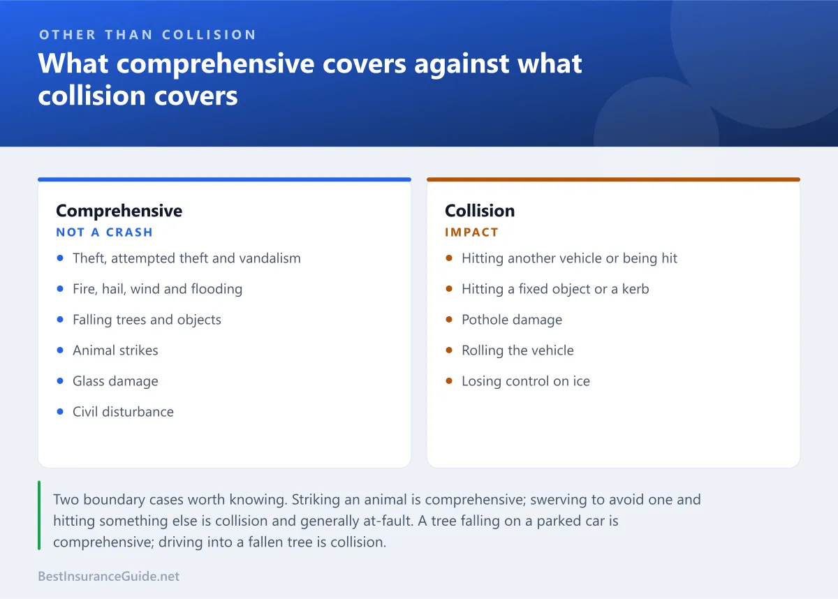 Comparison panel showing which vehicle losses fall under comprehensive coverage and which fall under collision