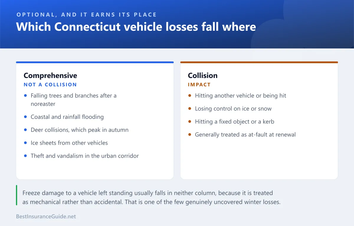 Comparison panel showing which Connecticut vehicle losses fall under comprehensive and which under collision, including storms, trees, flooding and deer