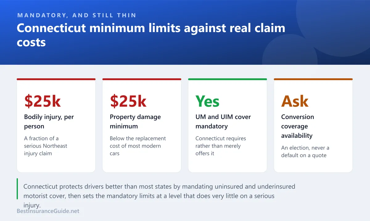 Statistics panel showing Connecticut minimum liability limits against typical serious injury costs and modern vehicle replacement values