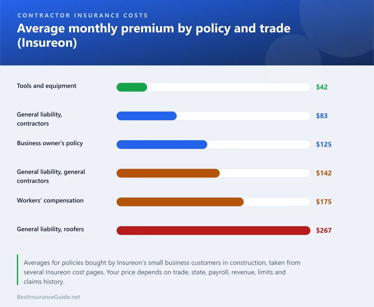 Bar chart of average monthly contractor insurance premiums from Insureon: tools and equipment $42, general liability for contractors $83, business owner's policy $125, general liability for general contractors $142, workers' compensation $175 and general liability for roofers $267
