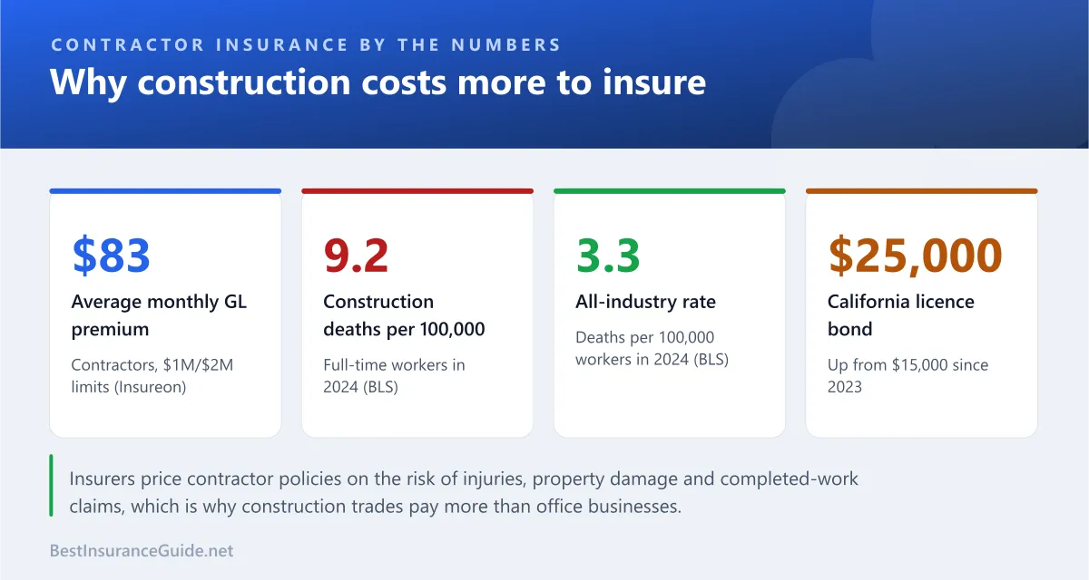 Four key contractor insurance figures: an average general liability premium of $83 a month, a construction fatality rate of 9.2 per 100,000 workers compared with 3.3 across all industries, and California's $25,000 licence bond