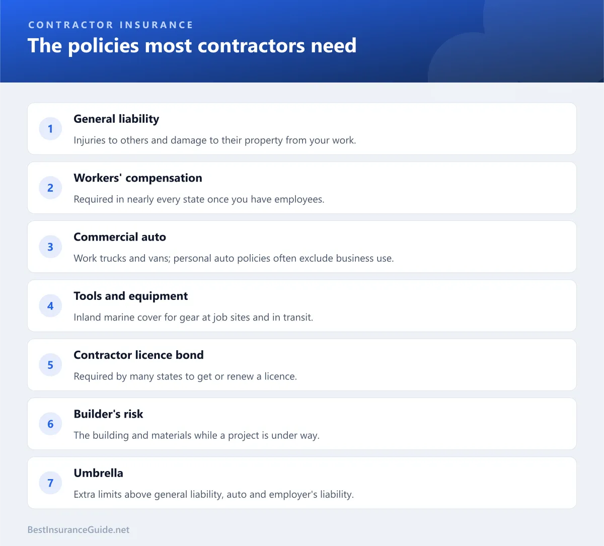 Checklist of the seven policies most contractors need: general liability, workers' compensation, commercial auto, tools and equipment, a contractor licence bond, builder's risk and umbrella