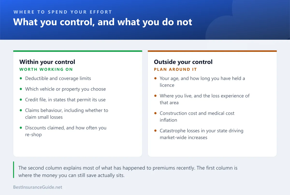 Comparison of insurance rating factors within your control against those outside it