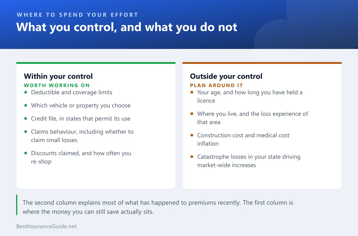 Comparison of insurance rating factors within your control against those outside it
