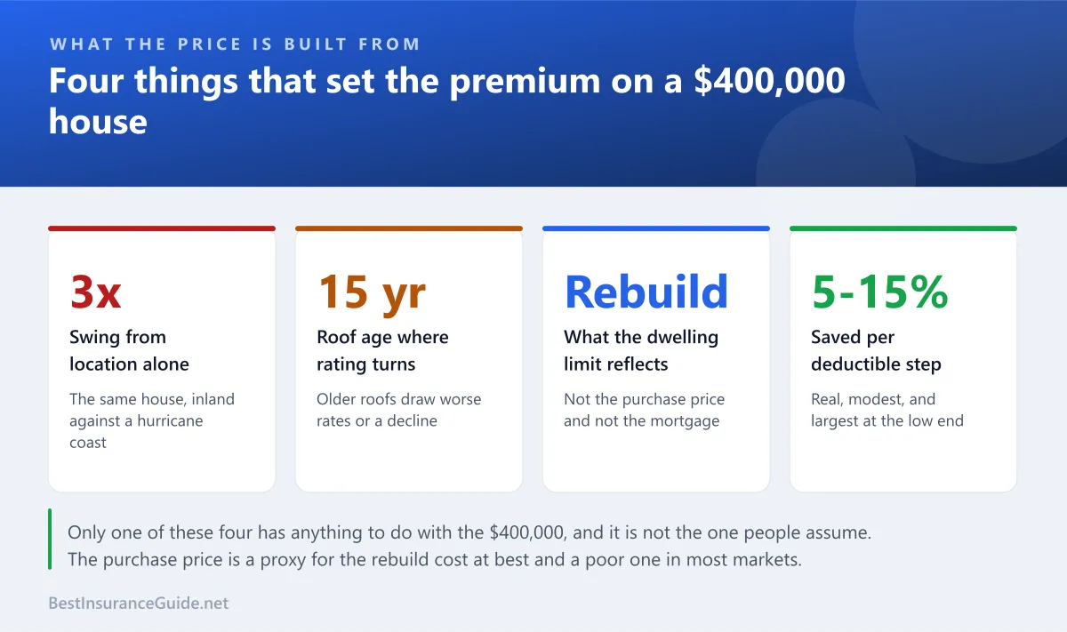Statistics panel showing the four factors that set a homeowners premium and how little the purchase price contributes