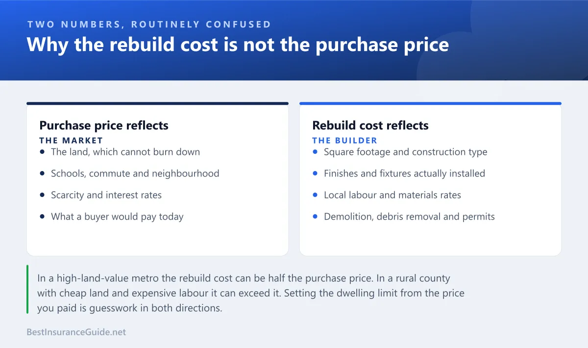 Comparison panel showing how rebuild cost and purchase price diverge in high-land-value markets and in low-land-value ones