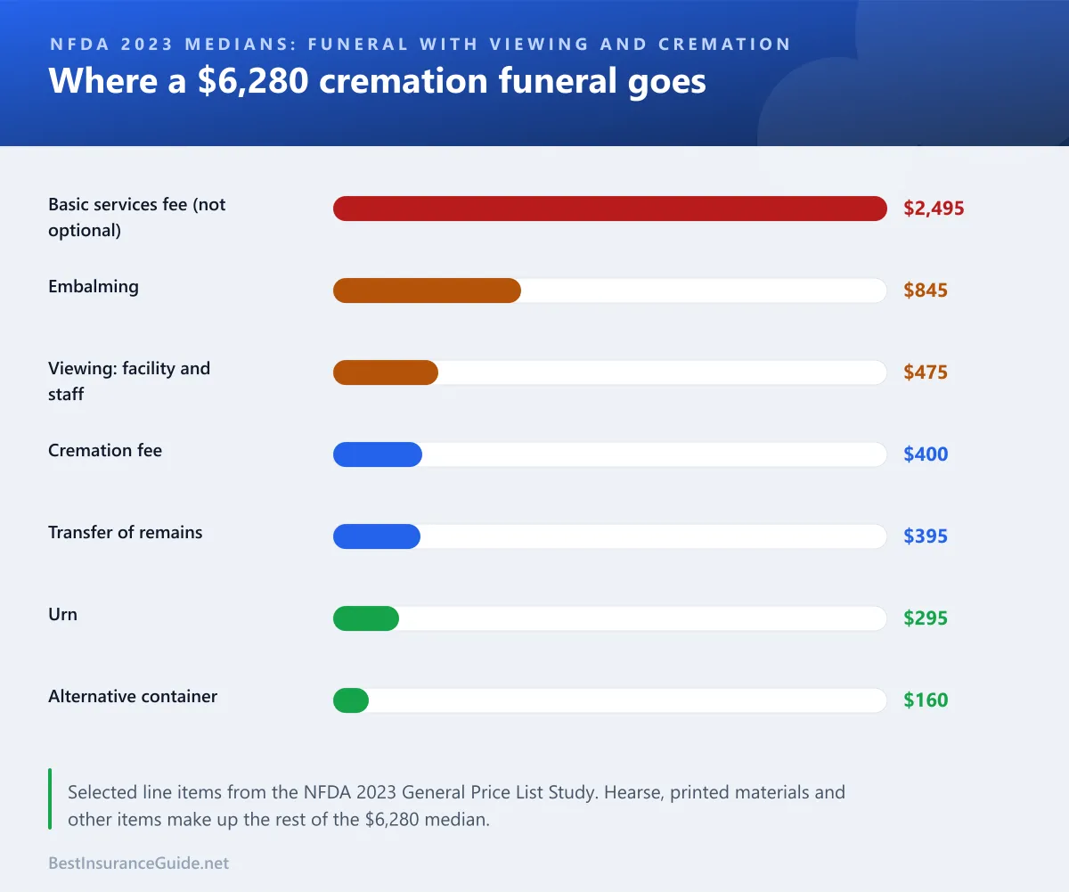 Bar chart of NFDA 2023 median costs for a funeral with viewing and cremation, led by the $2,495 basic services fee