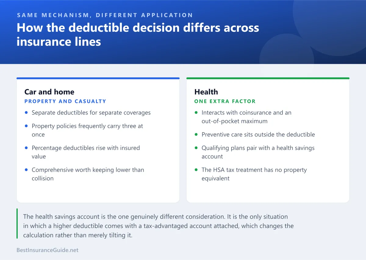 Comparison panel showing how deductible decisions differ across car, home and health insurance