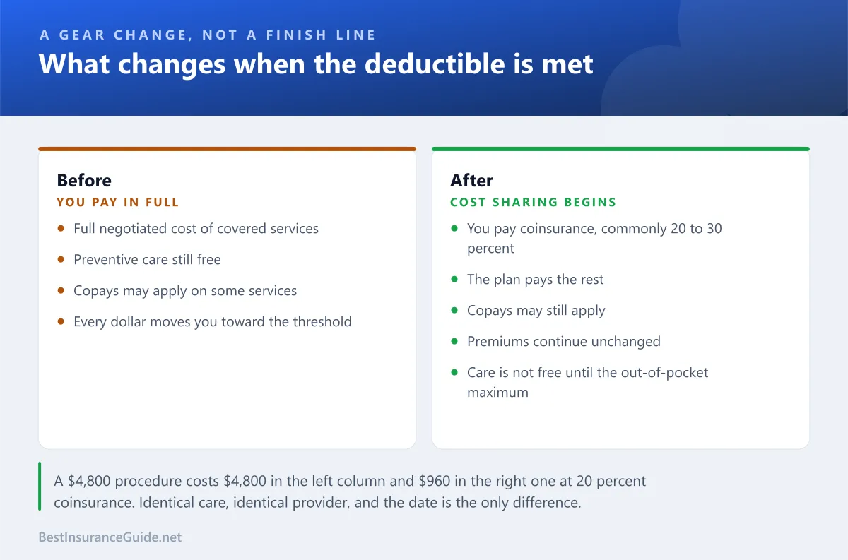 Comparison panel showing what you pay before and after meeting a health insurance deductible