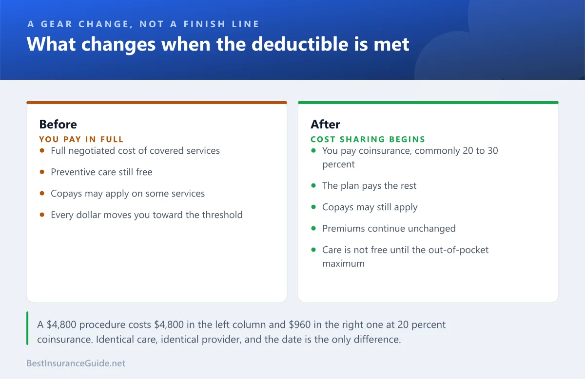 Comparison panel showing what you pay before and after meeting a health insurance deductible