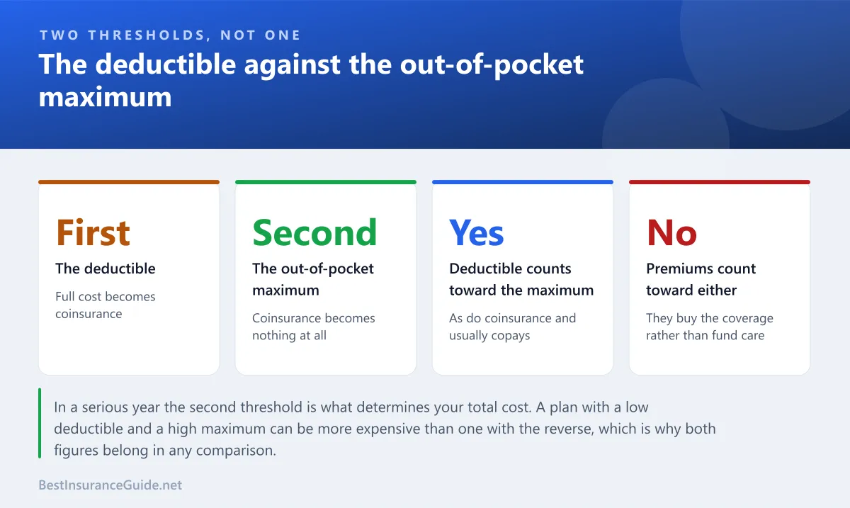 Statistics panel showing the two thresholds in a health plan, the deductible and the out-of-pocket maximum, and what each one changes