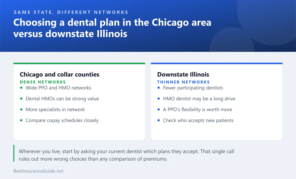 Comparison panel showing how dental plan choice differs between the Chicago area and downstate Illinois