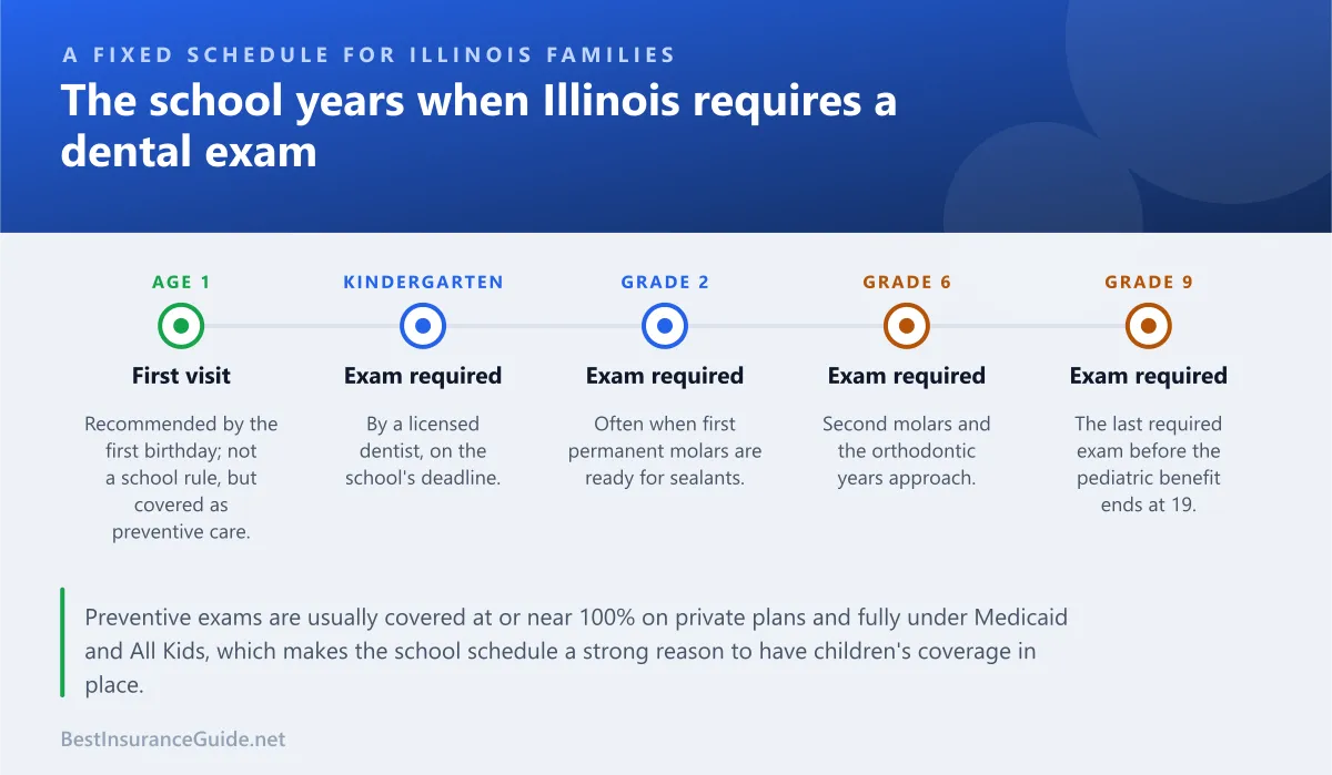 Timeline showing the grades at which Illinois requires a school dental exam