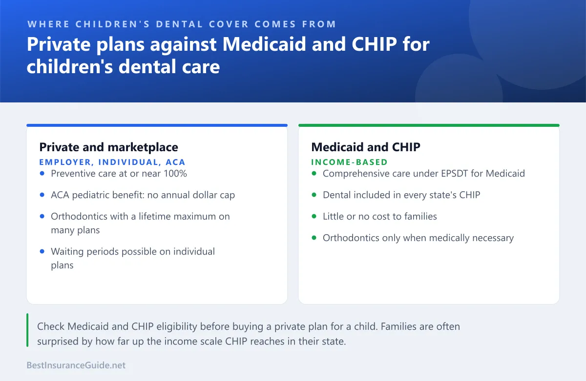 Comparison panel showing the main sources of dental coverage for children and who each suits