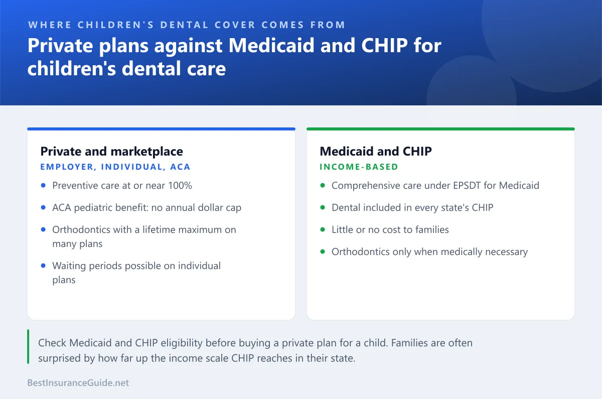 Comparison panel showing the main sources of dental coverage for children and who each suits