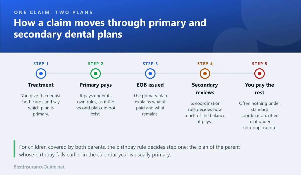 Timeline showing the order in which two dental plans process a single claim