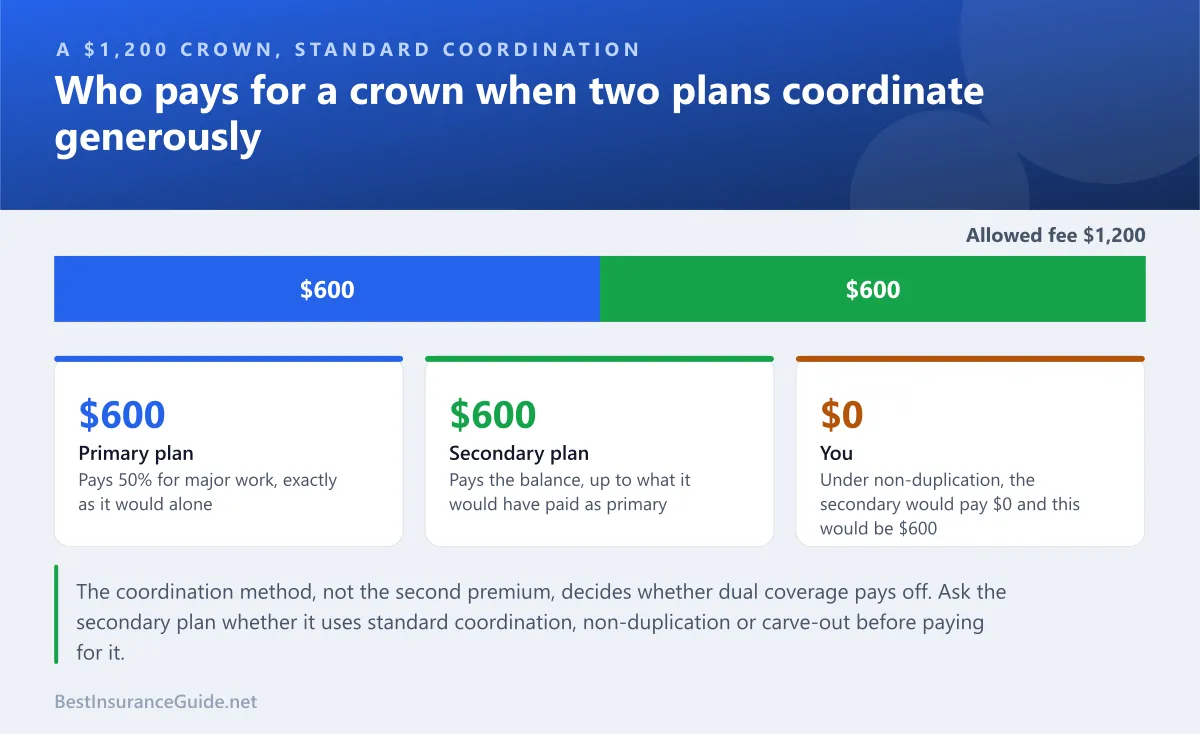 Split chart showing how a crown bill is divided between two plans and the patient under standard coordination