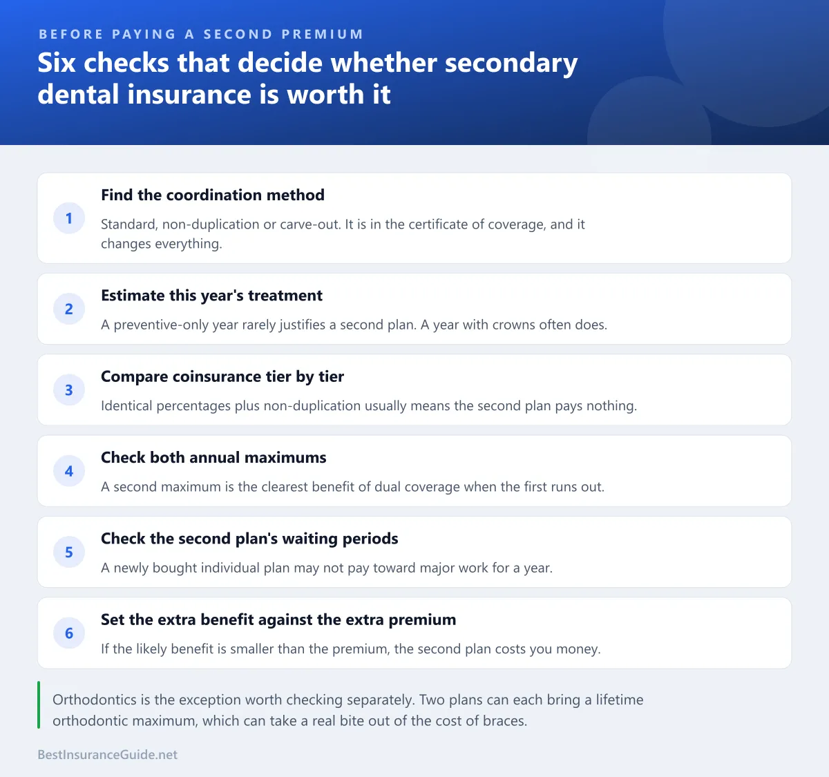 Checklist for deciding whether secondary dental insurance is worth the premium