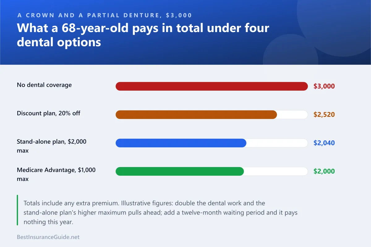 Bar chart comparing what a senior pays out of pocket for a crown and partial denture under different dental options
