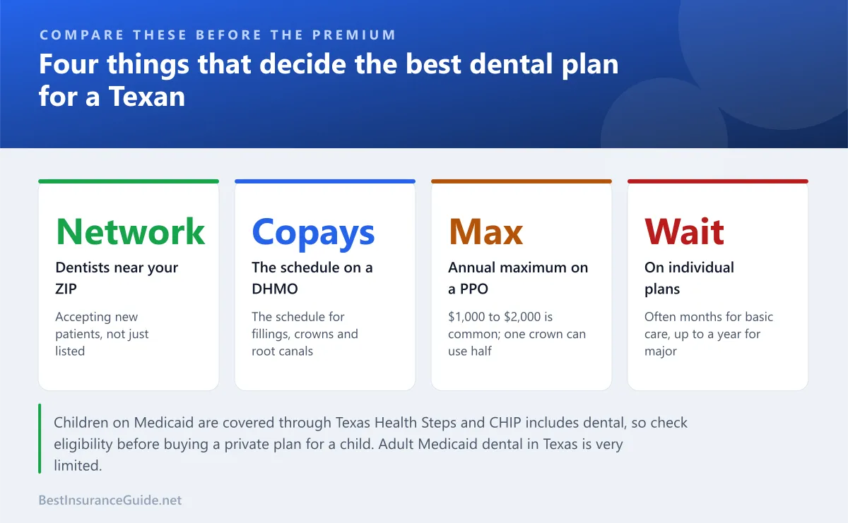 Panel of the four things to compare when choosing a dental plan in Texas