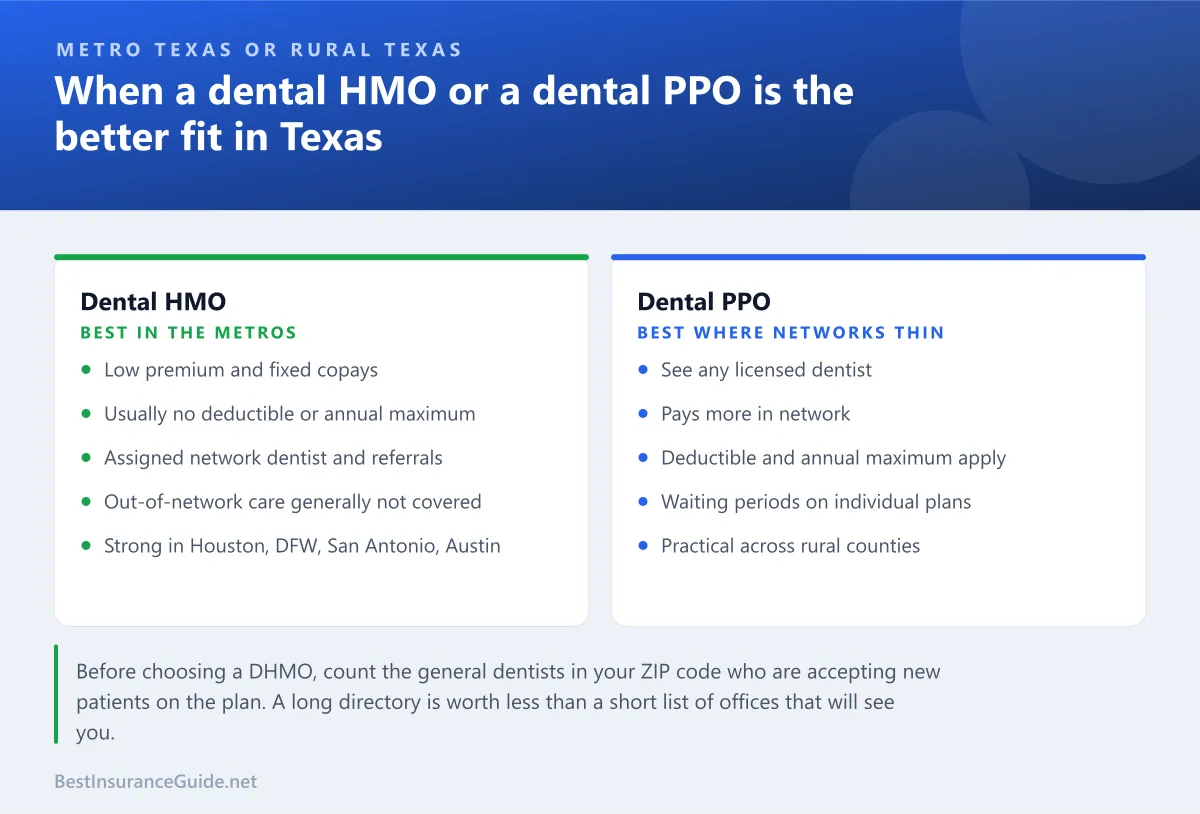 Comparison panel showing when a dental HMO or a dental PPO is the better fit in Texas