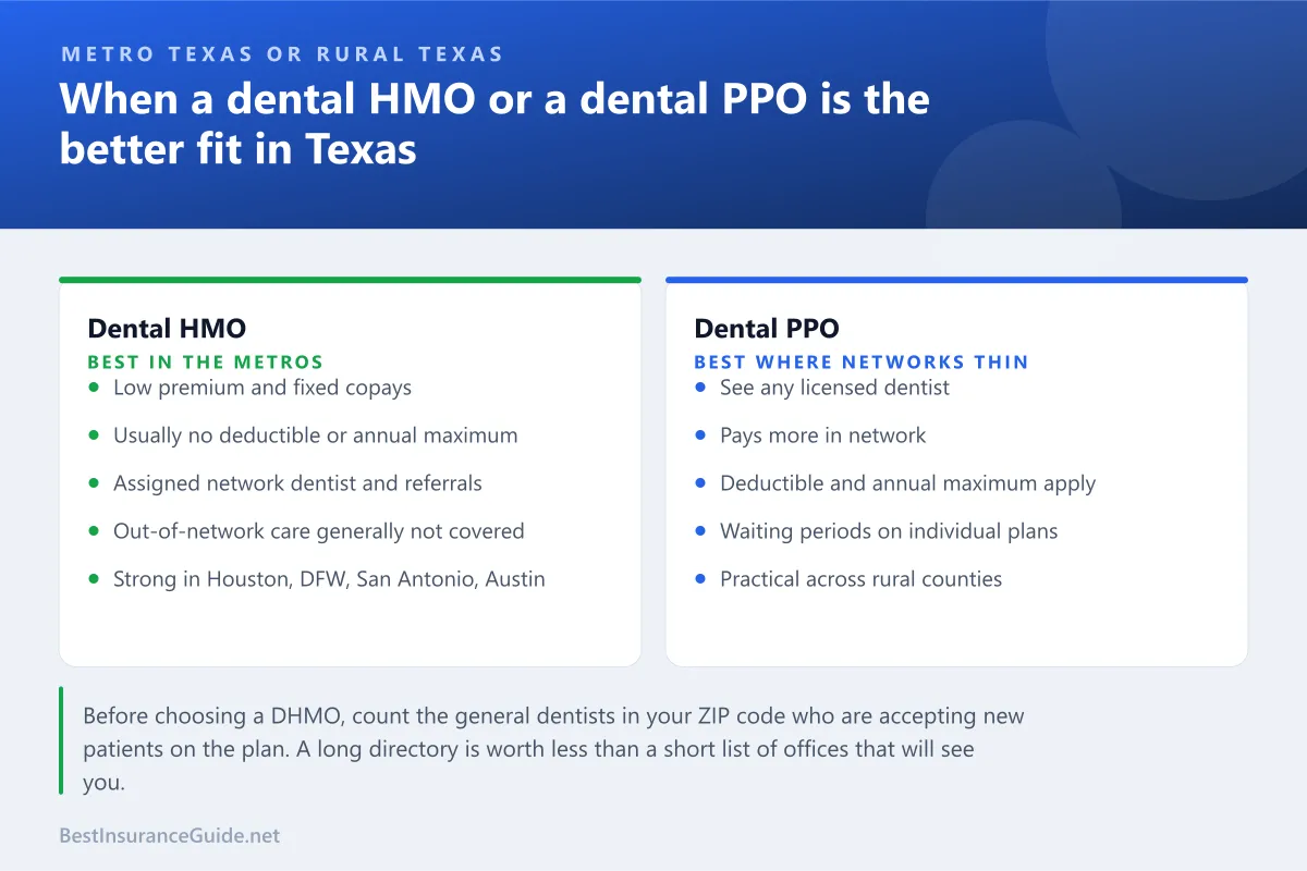 Comparison panel showing when a dental HMO or a dental PPO is the better fit in Texas