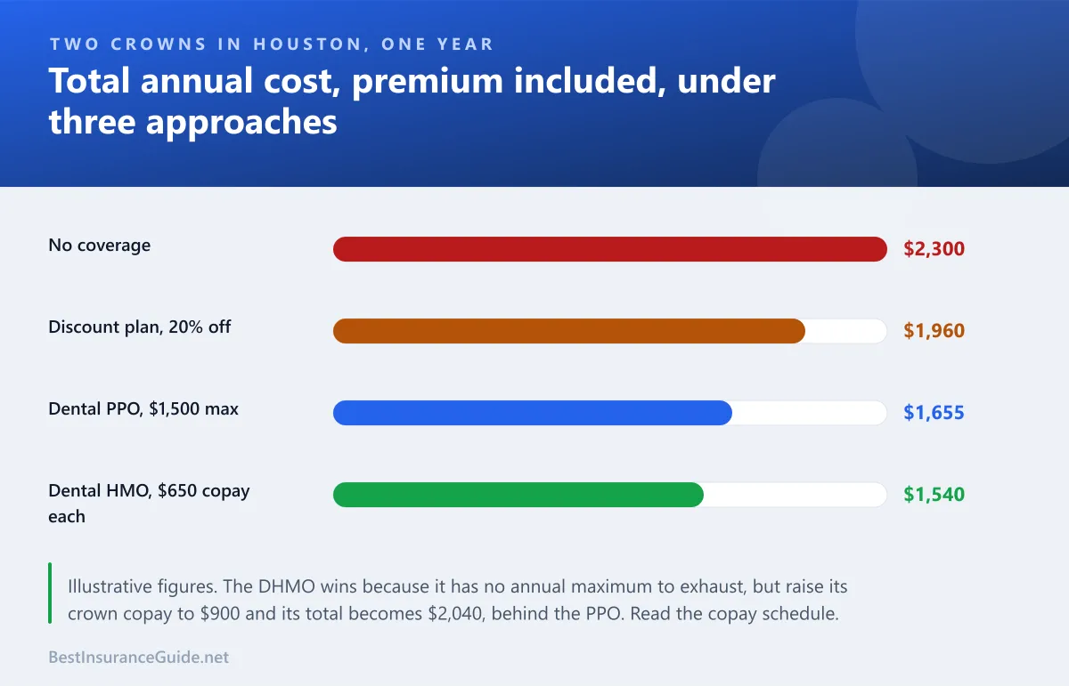 Bar chart comparing what a Texas resident pays for two crowns under a dental HMO, a dental PPO and a discount plan