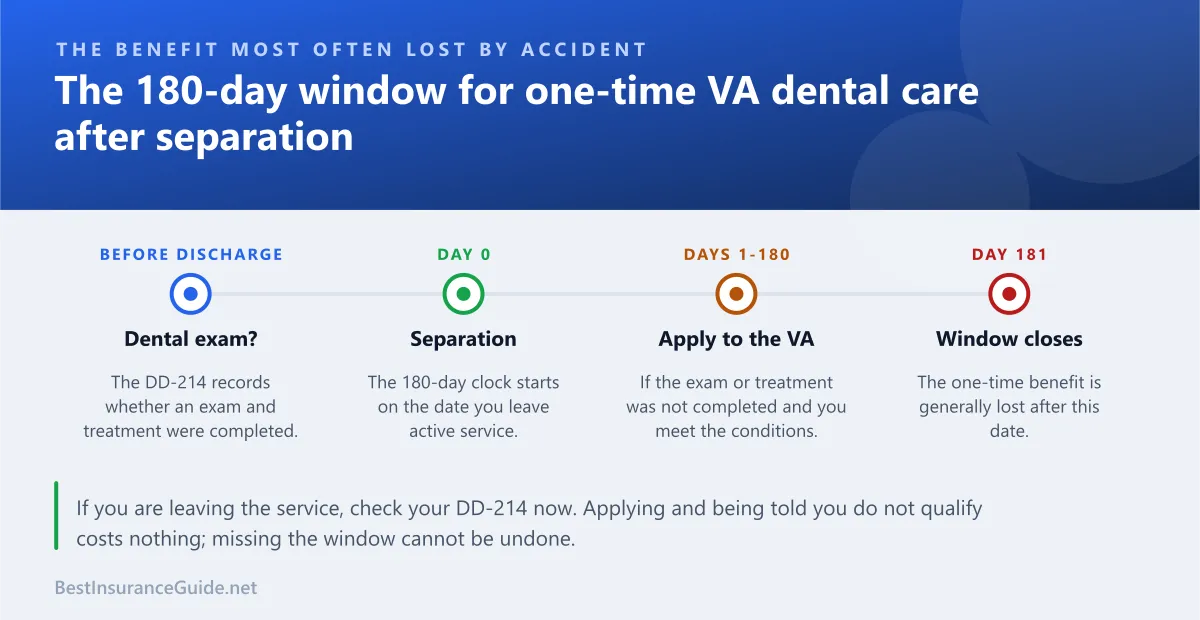 Timeline showing the 180-day window after separation for one-time VA dental care