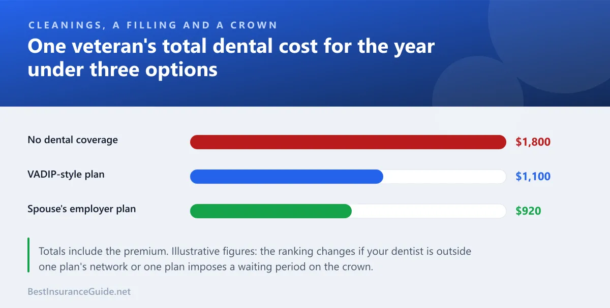 Bar chart comparing a veteran's total annual dental cost with no coverage, a VADIP-style plan and a spouse's employer plan