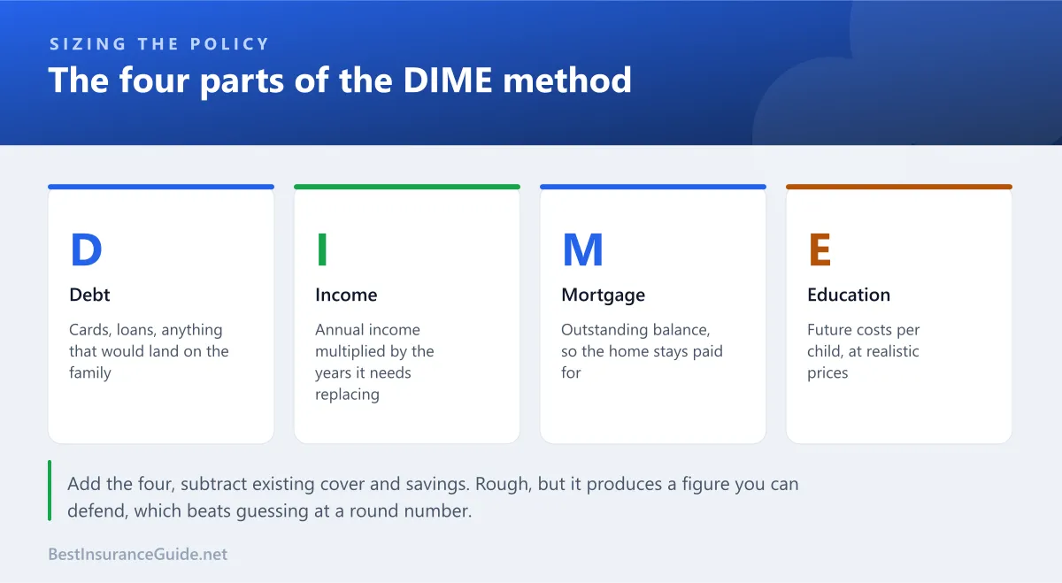 Panel showing the four components of the DIME method: debt, income, mortgage and education