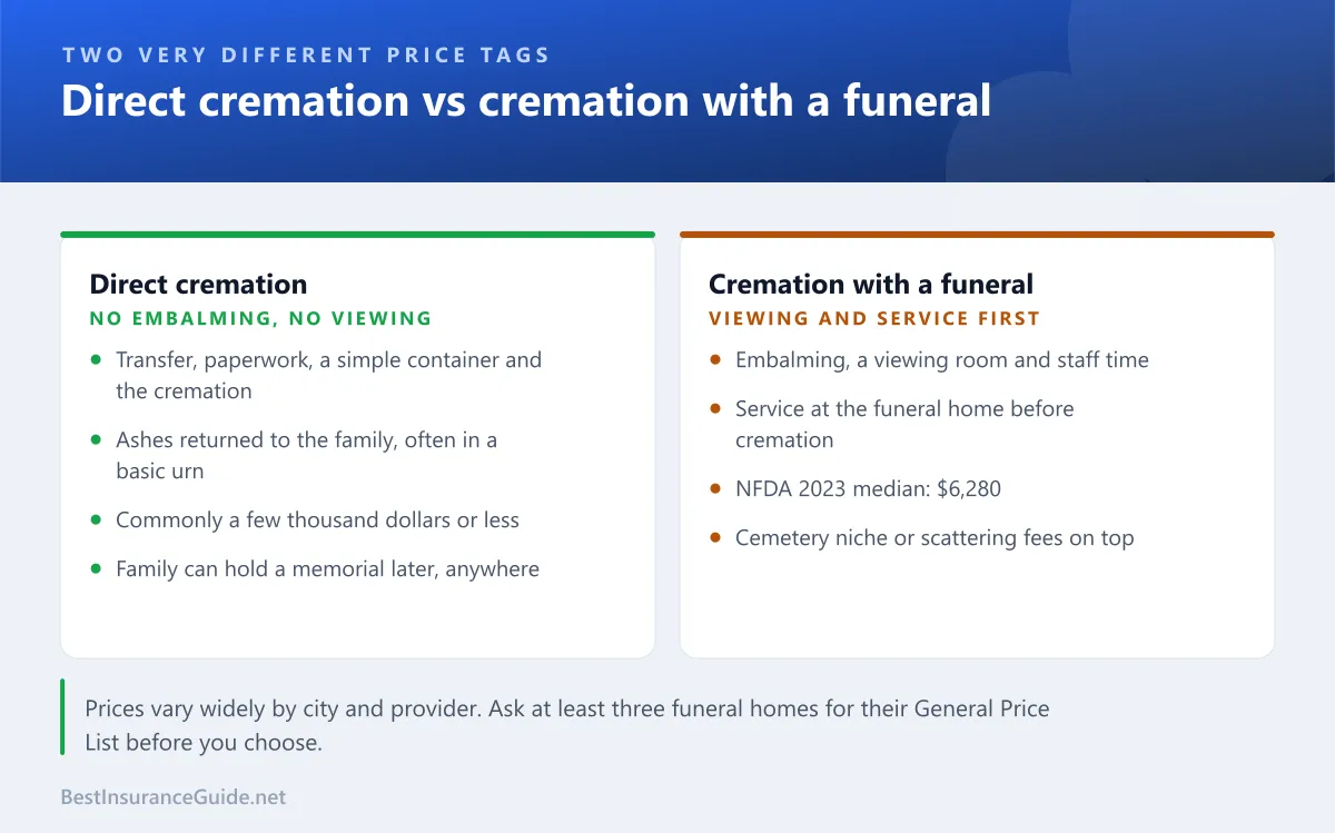 Comparison of direct cremation with no embalming or viewing against a funeral with viewing followed by cremation