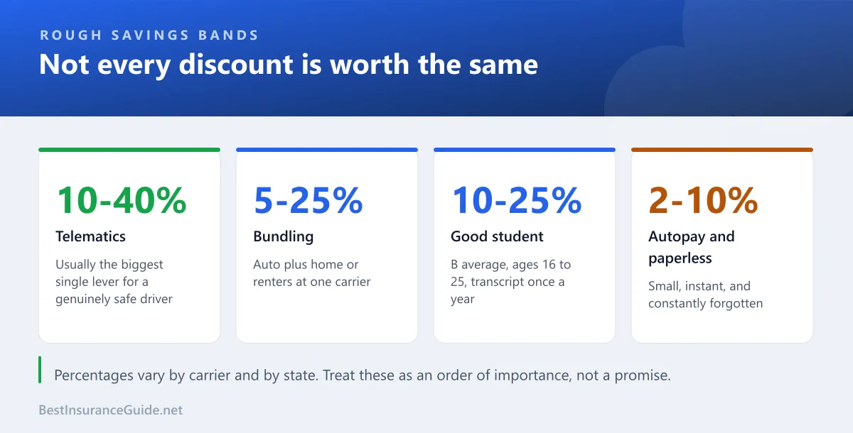 Panel comparing rough savings bands for the largest auto insurance discounts: telematics at 10 to 40 percent, bundling at 5 to 25 percent, good student at 10 to 25 percent, and autopay or paperless at 2 to 10 percent