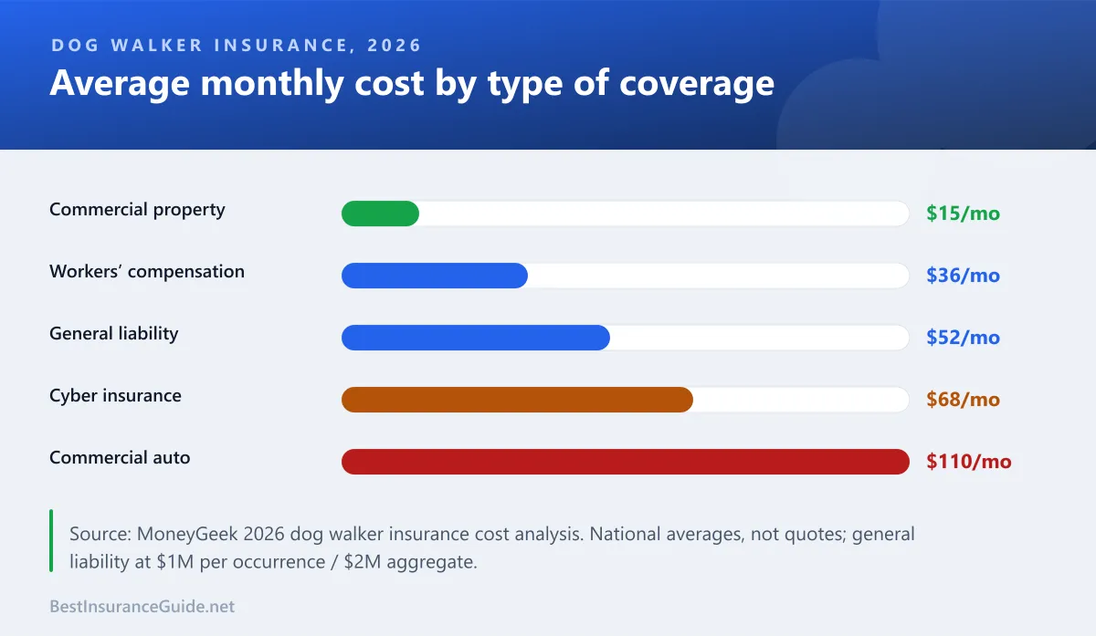Average monthly cost of each type of dog walker insurance in 2026, from commercial property to commercial auto