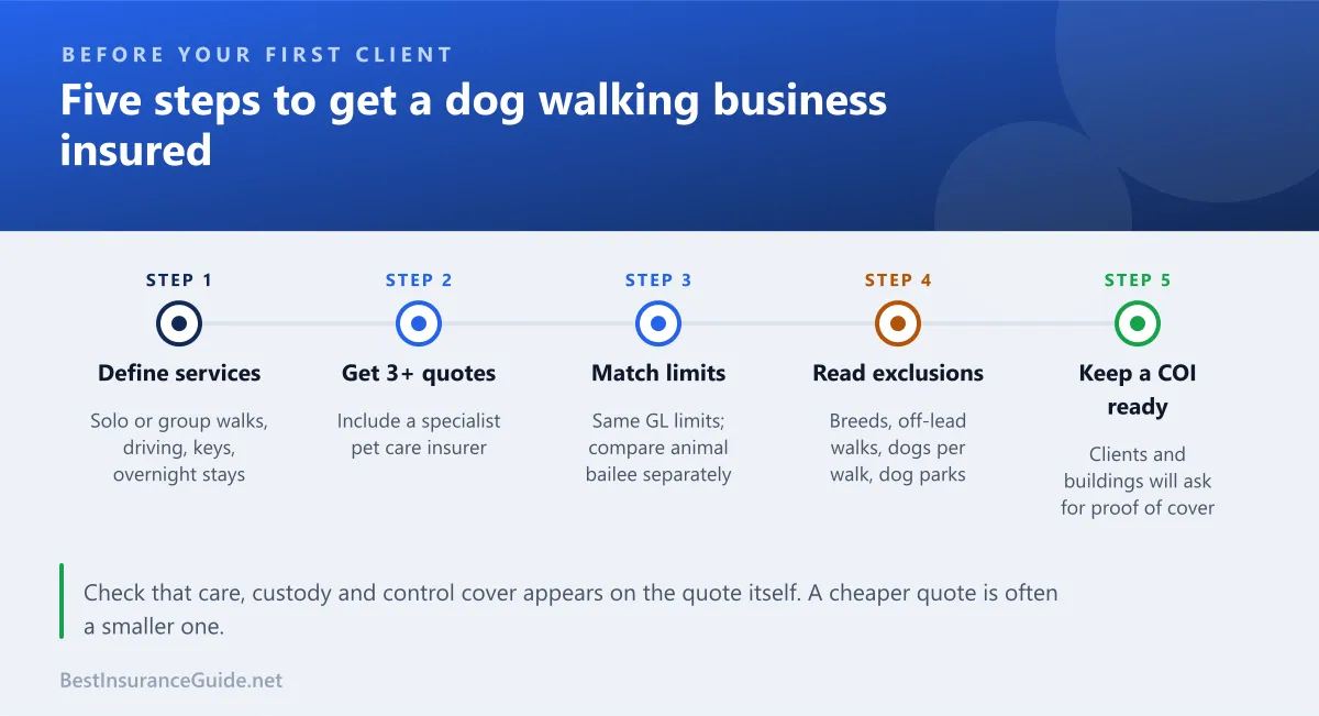 Five steps to get a dog walking business insured, from choosing services to filing the certificate of insurance