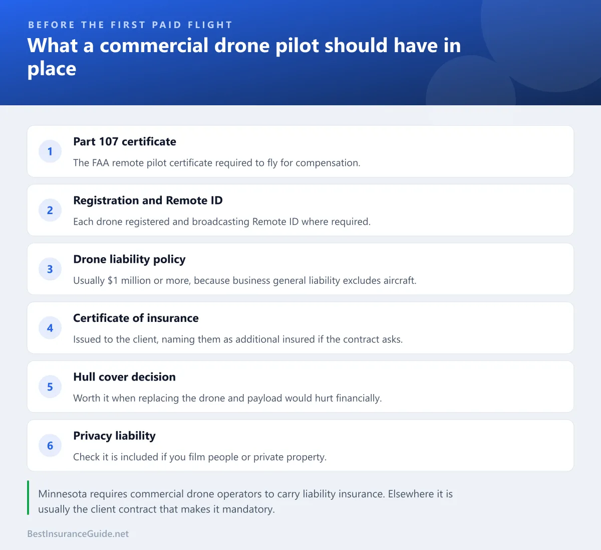 Checklist of what a commercial drone pilot should have in place before a paid job