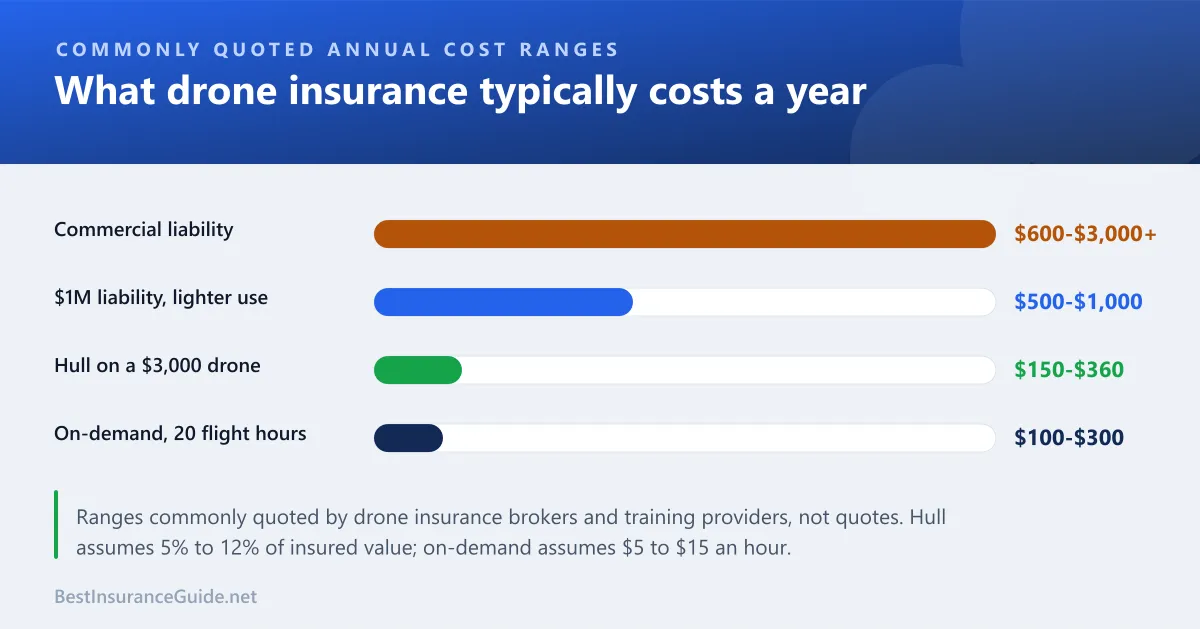 Bar chart of commonly quoted annual drone insurance cost ranges for liability, commercial liability and hull coverage