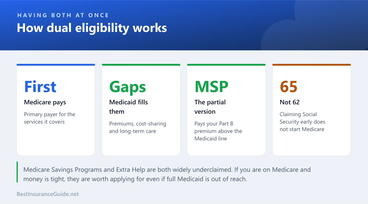 Statistics panel showing how Medicare and Medicaid work together for dual eligible beneficiaries, including who pays first and what Medicaid covers