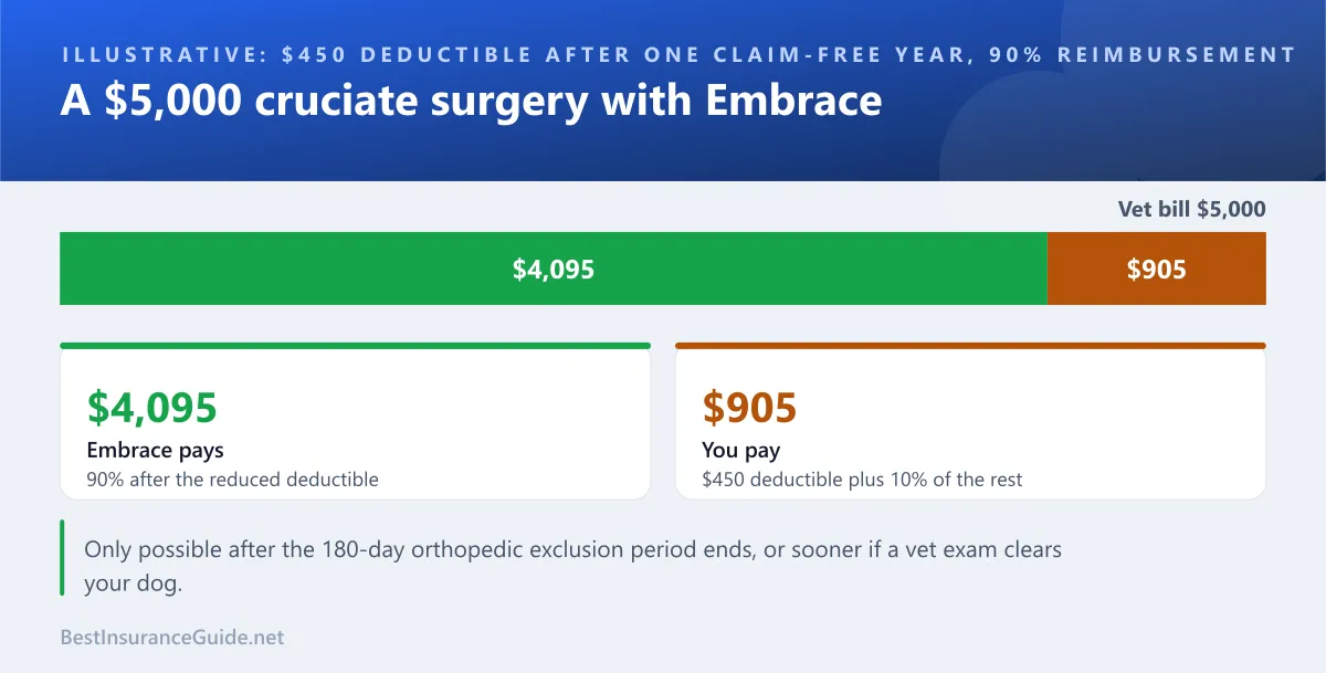 How an Embrace claim for a $5,000 cruciate surgery splits between owner and insurer