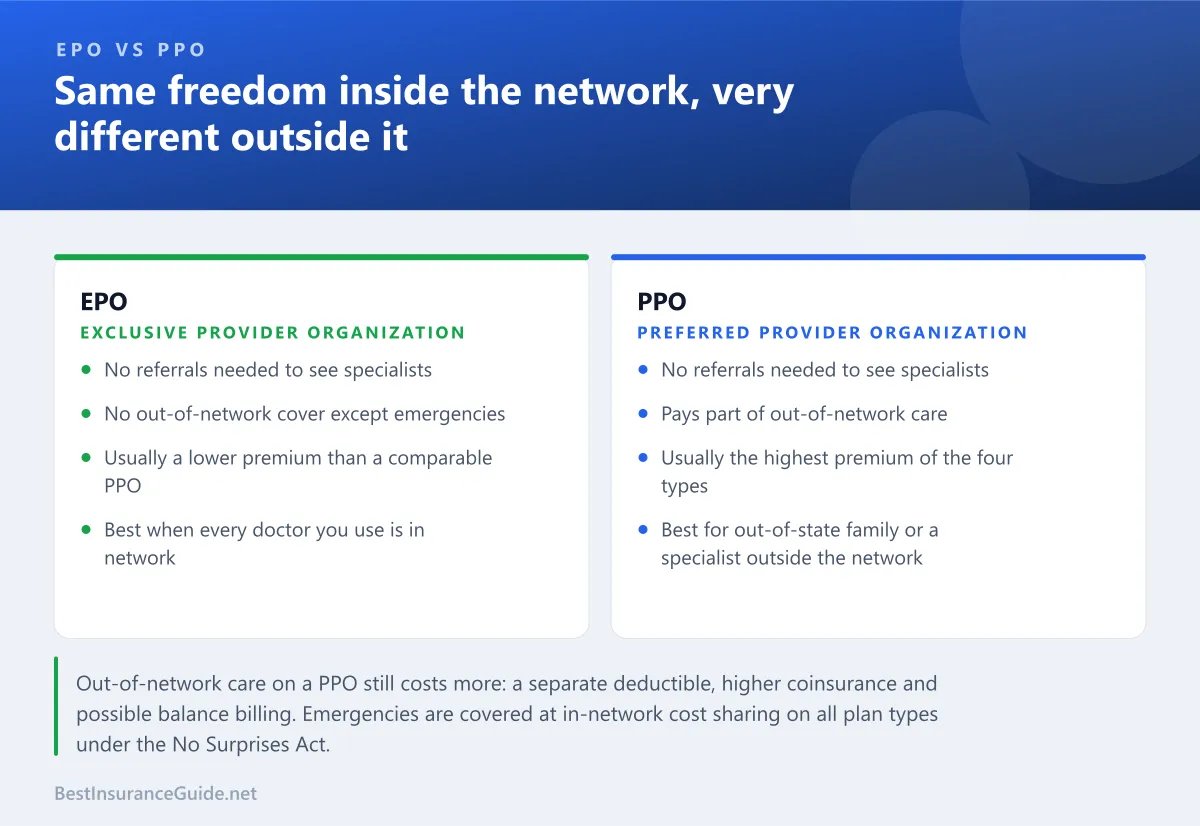 Comparison of EPO and PPO health plans showing both skip referrals while only the PPO pays for out-of-network care