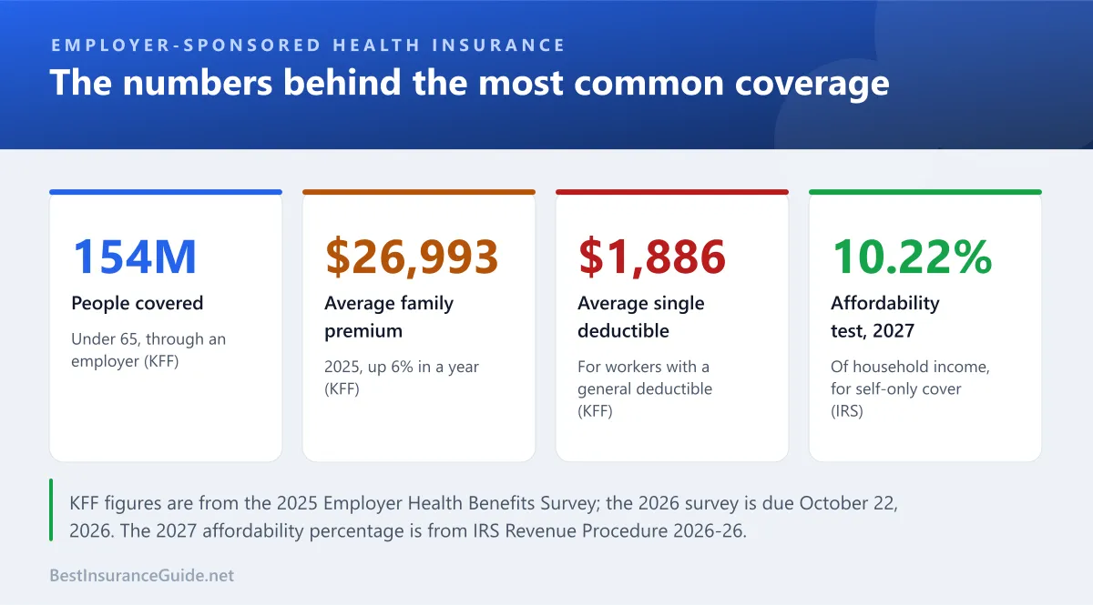 Statistics panel showing 154 million people with employer coverage, a $26,993 average family premium, a $1,886 average single deductible and the 10.22% affordability test for 2027