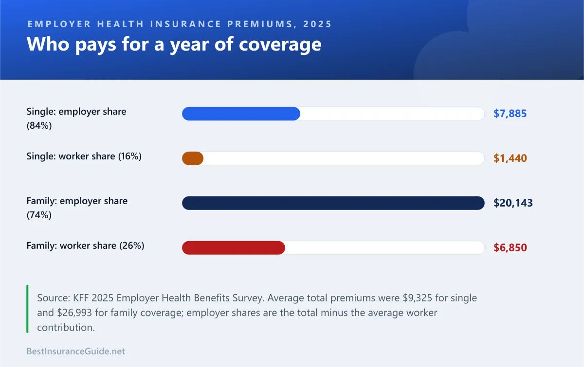 Bar chart of 2025 average employer and worker shares of health insurance premiums: $7,885 employer and $1,440 worker for single coverage, $20,143 employer and $6,850 worker for family coverage