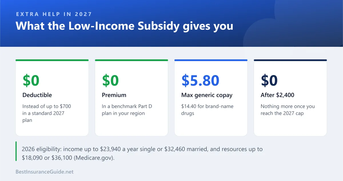 Four tiles showing Extra Help 2027 benefits: $0 deductible, $0 premium in a benchmark plan, $5.80 maximum generic copay and $0 after the $2,400 cap