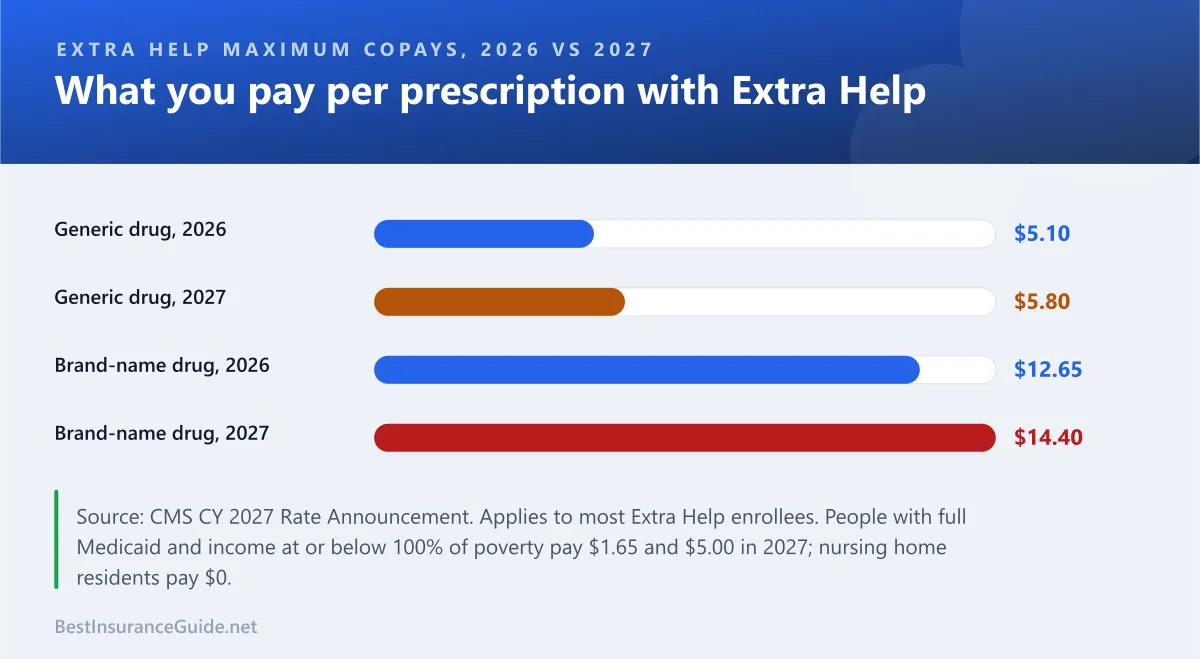 Bar chart comparing Extra Help maximum copays in 2026 and 2027: generics rising from $5.10 to $5.80 and brand-name drugs from $12.65 to $14.40