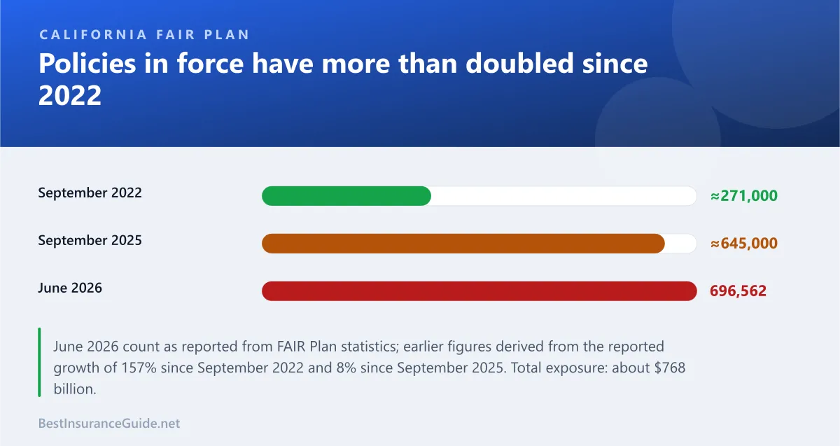 Bar chart of California FAIR Plan policies in force growing from about 271,000 in September 2022 to 696,562 in June 2026