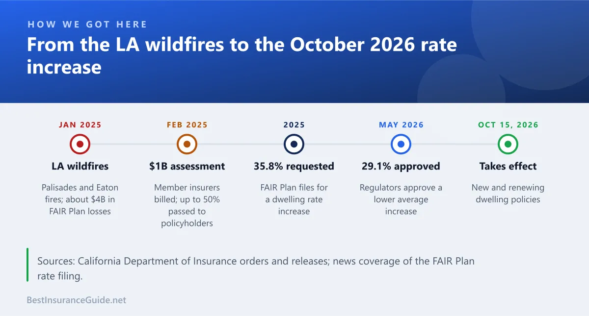 Timeline of the California FAIR Plan rate increase from the January 2025 wildfires to the October 15, 2026 effective date