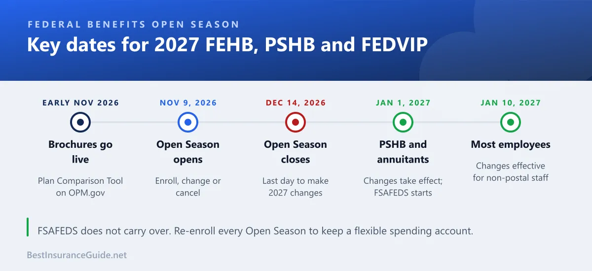 Timeline of 2027 FEHB Open Season dates from early November brochures to January 2027 effective dates